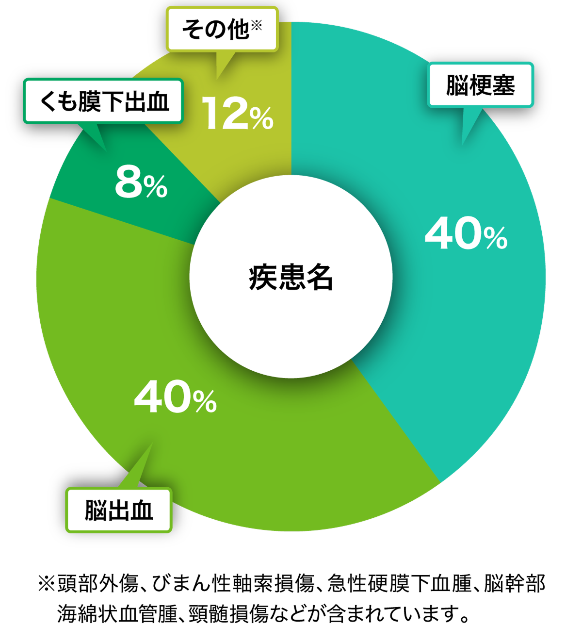 疾患名の内訳 円グラフ