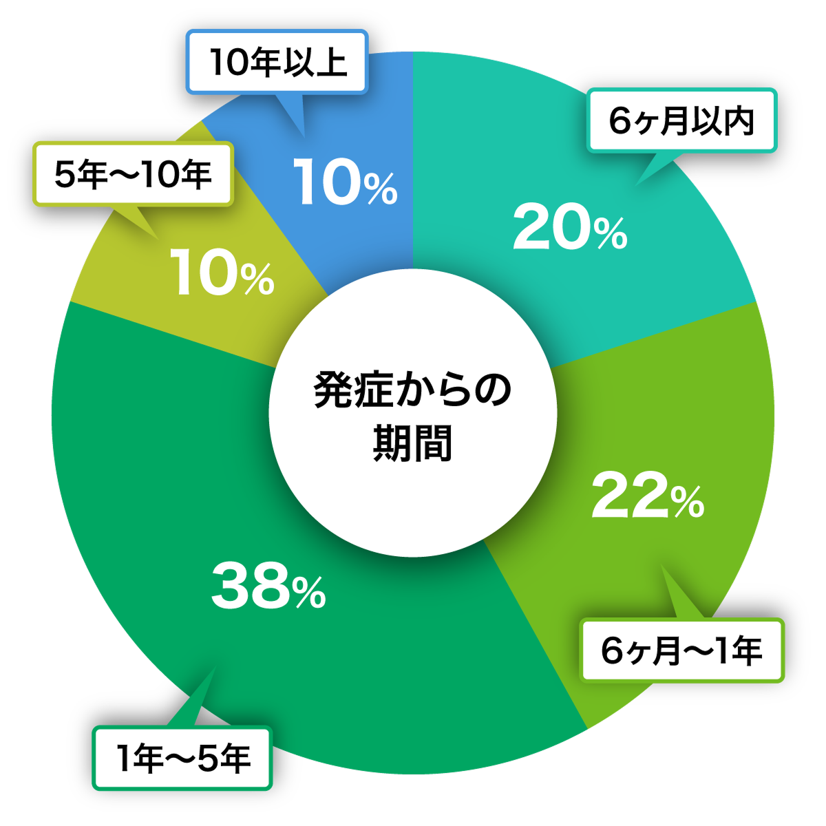 発症からの期間 円グラフ